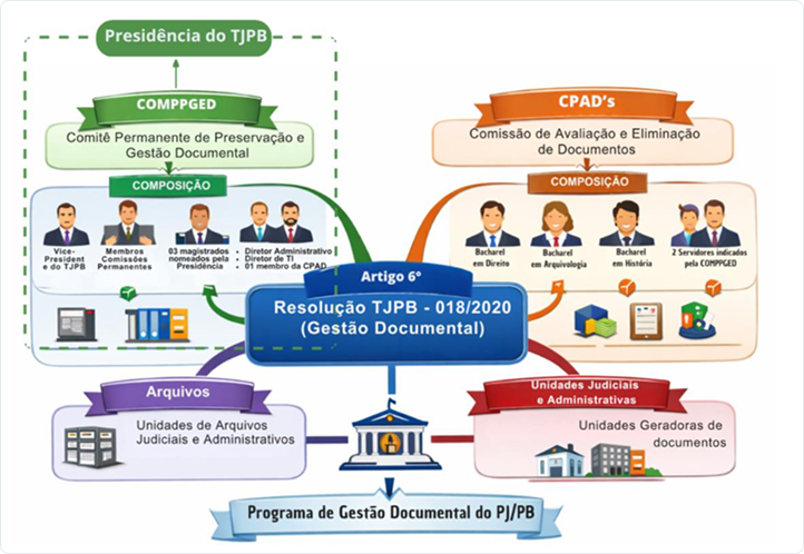 intregrantes da gestão documental
