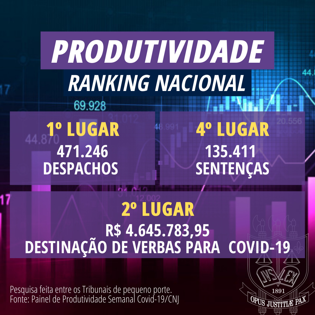 CNJ revela que TJPB se mantém em 1º lugar entre TJs de pequeno porte com  mais de 277 mil despachos