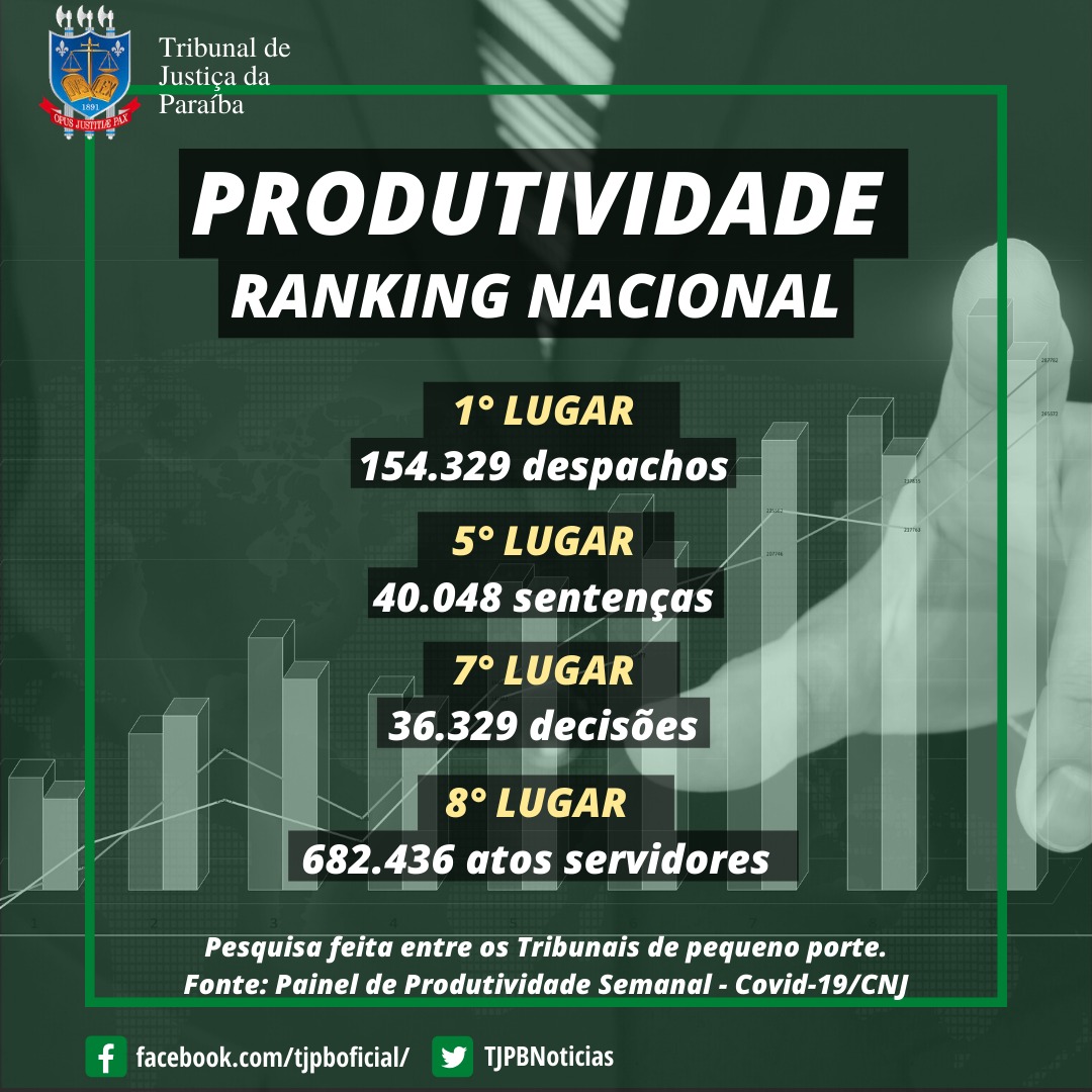 Ranking do CNJ mantém TJPB no 1º lugar entre tribunais de pequeno porte que  mais despacharam