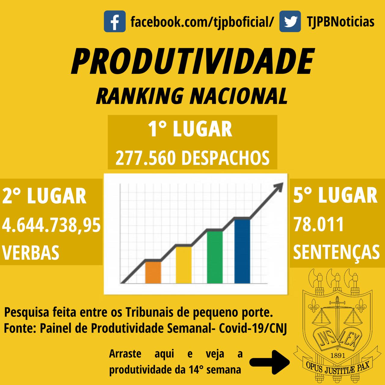 Ranking do CNJ mantém TJPB no 1º lugar entre tribunais de pequeno porte que  mais despacharam